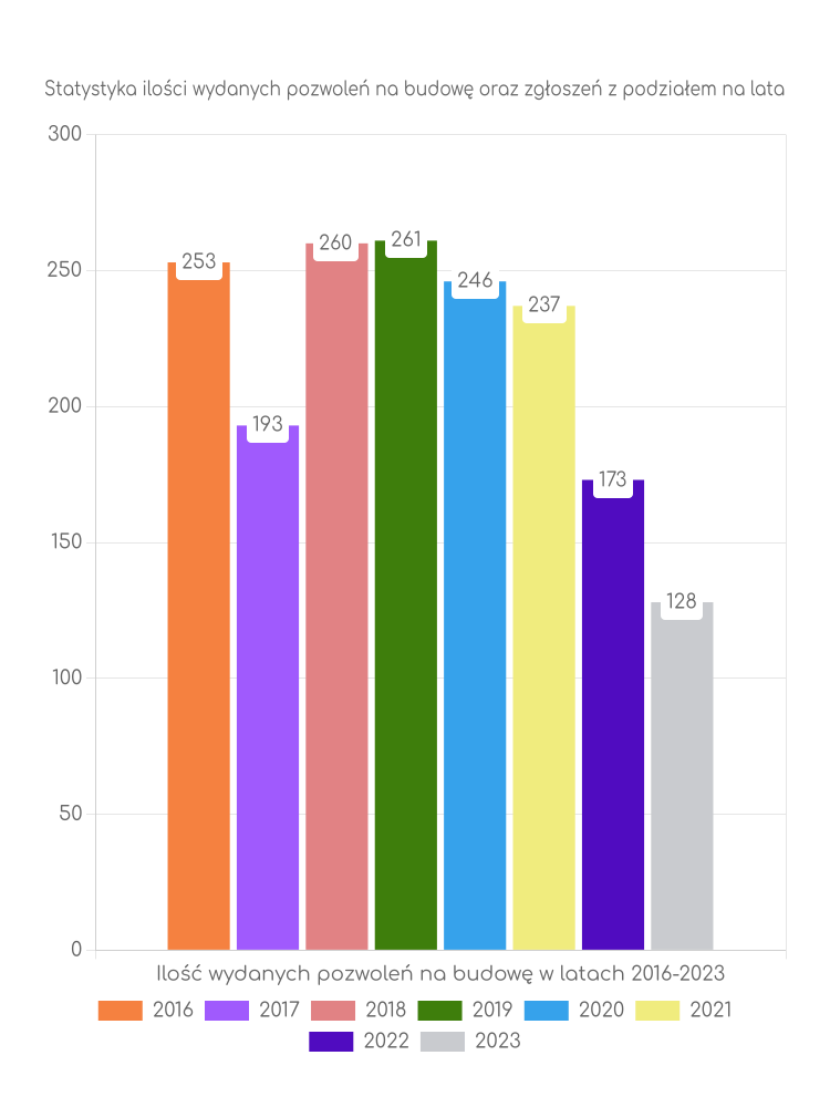 Zestawienie statystyk pozwoleń na budowę w mieście Sulejówek